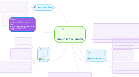 Mind Map: Rubies in the Rubble