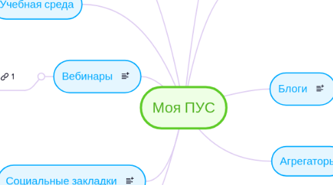 Mind Map: Моя ПУС