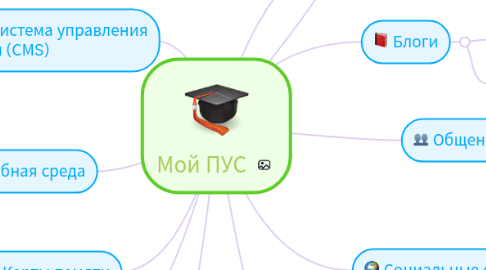 Mind Map: Мой ПУС