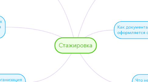 Mind Map: Стажировка