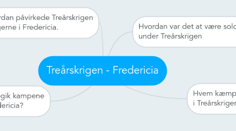 Mind Map: Treårskrigen - Fredericia