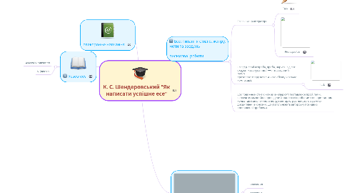 Mind Map: К. С. Шендеровський "Як написати успішне есе"