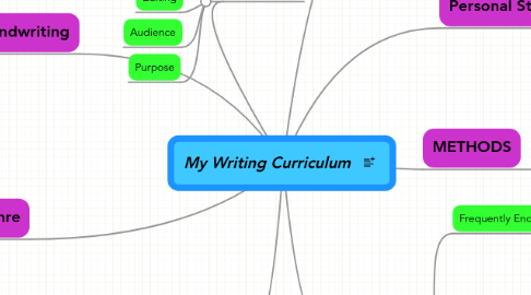 Mind Map: My Writing Curriculum