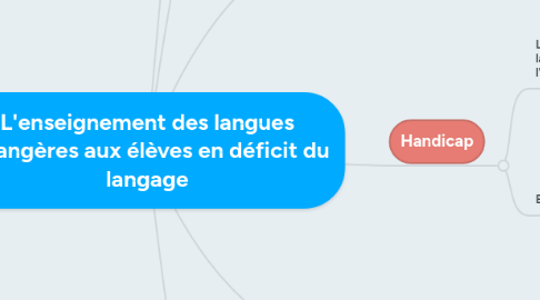 Mind Map: L'enseignement des langues étrangères aux élèves en déficit du langage