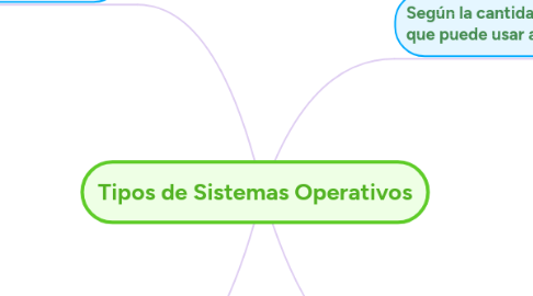 Mind Map: Tipos de Sistemas Operativos