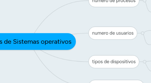 Mind Map: tipos de Sistemas operativos