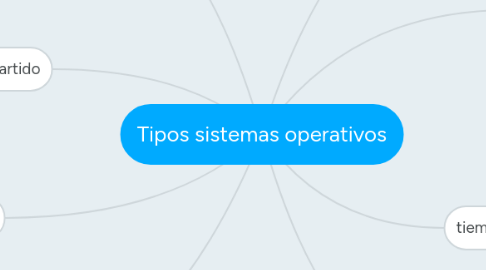 Mind Map: Tipos sistemas operativos