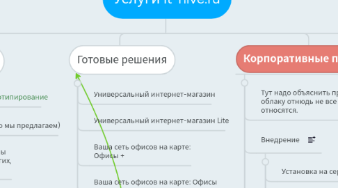 Mind Map: Услуги it-hive.ru