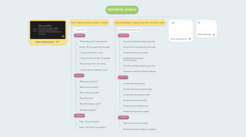 Mind Map: REPORTED SPEECH