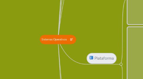 Mind Map: Sistemas Operativos