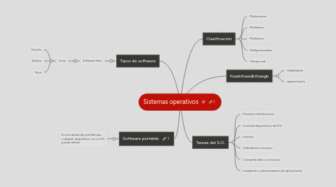 Mind Map: Sistemas operativos