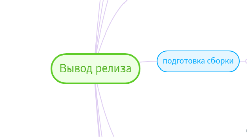 Mind Map: Вывод релиза