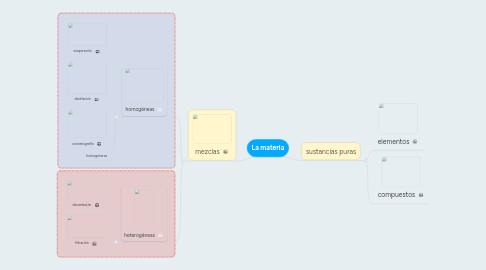 Mind Map: La materia