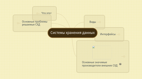 Mind Map: Системы хранения данных