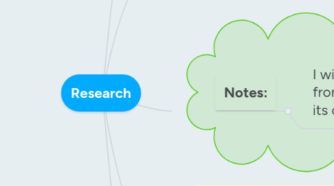 Mind Map: Research