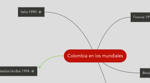 Mind Map: Colombia en los mundiales