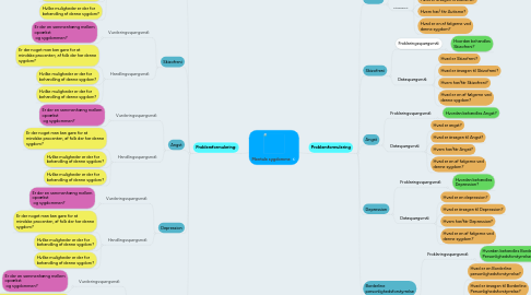 Mind Map: Mentale sygdomme