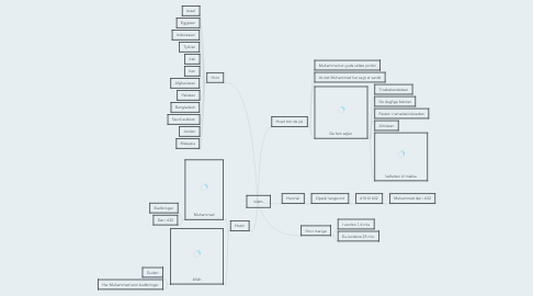 Mind Map: Islam