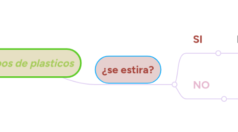 Mind Map: tipos de plasticos