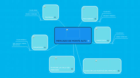 Mind Map: MERCADO DE MONTE ALTO