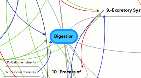 Mind Map: Digestion