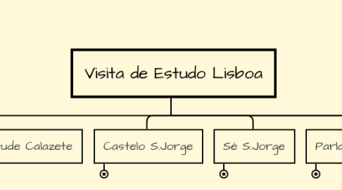 Mind Map: Visita de Estudo Lisboa