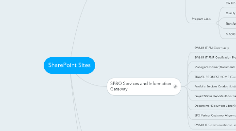 Mind Map: SharePoint Sites