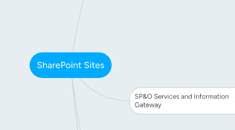 Mind Map: SharePoint Sites