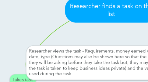 Mind Map: Researcher finds a task on the list