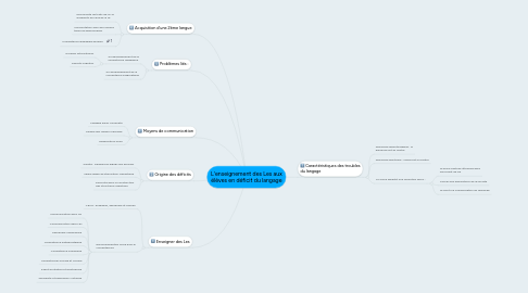 Mind Map: L'enseignement des Les aux élèves en déficit du langage