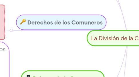 Mind Map: La División de la Comunidad