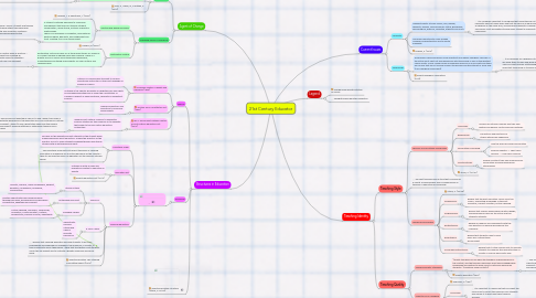 Mind Map: 21st Century Educator