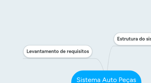 Mind Map: Sistema Auto Peças ADS