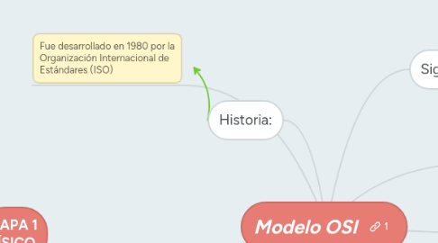 Mind Map: Modelo OSI