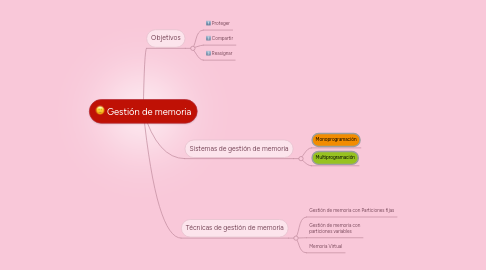 Mind Map: Gestión de memoria