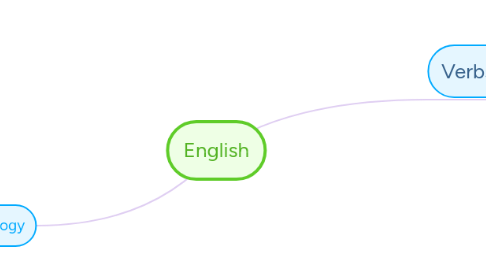 Mind Map: English