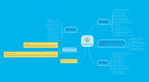 Mind Map: Divisibilidad