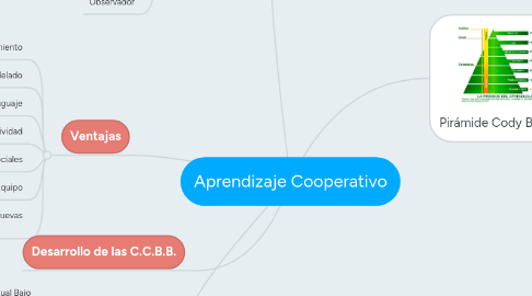 Mind Map: Aprendizaje Cooperativo