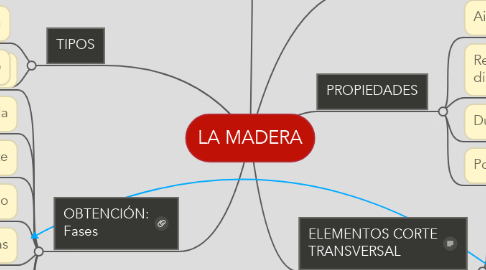 Mind Map: LA MADERA