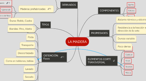 Mind Map: LA MADERA