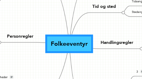 Mind Map: Folkeeventyr