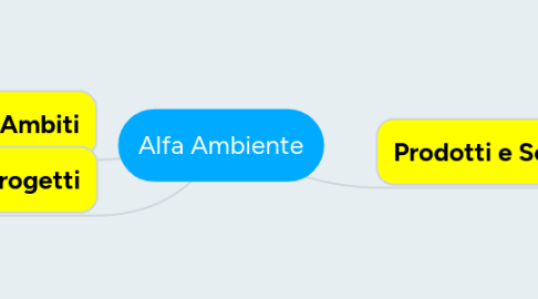 Mind Map: Alfa Ambiente