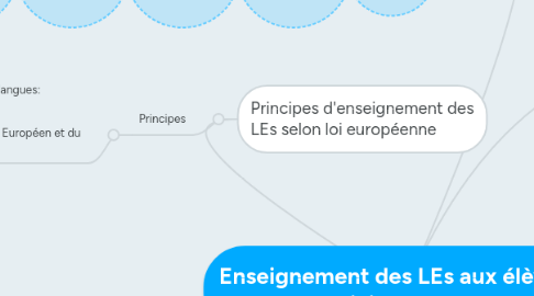 Mind Map: Enseignement des LEs aux élèves en déficit du langage