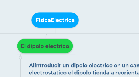 Mind Map: FisicaElectrica