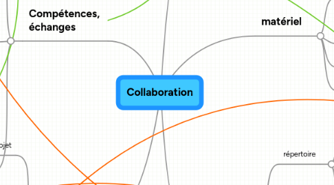 Mind Map: Collaboration