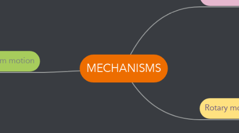 Mind Map: MECHANISMS