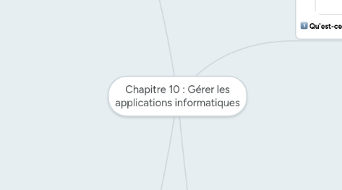 Mind Map: Chapitre 10 : Gérer les applications informatiques