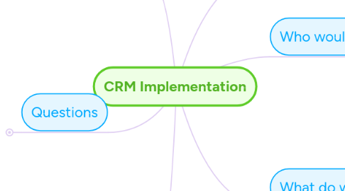 Mind Map: CRM Implementation