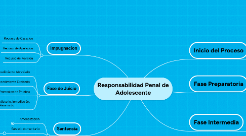 Mind Map: Responsabilidad Penal de Adolescente