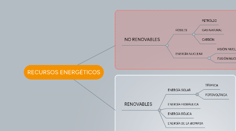 Mind Map: RECURSOS ENERGÉTICOS